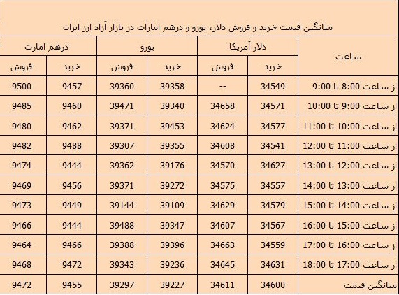 كاهش ارزش دلار و افزايش بهاي يورو كاهش ارزش دلار و افزايش بهاي يورو