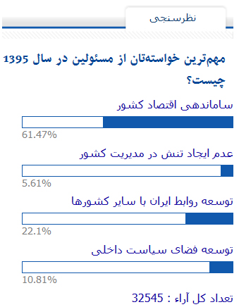 اکثر مردم از مسئولان ساماندهی اقتصاد ایران را می‌خواهند