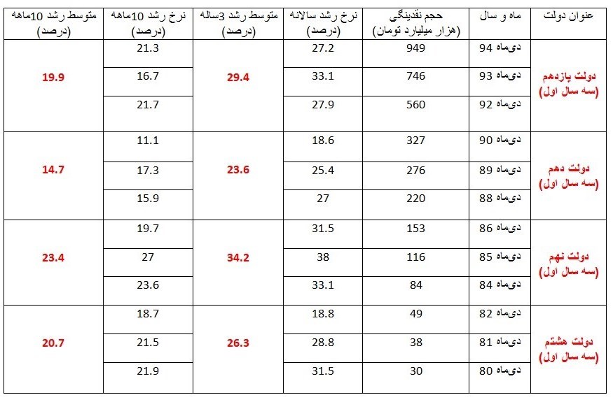 رشد نقدینگی از 30 به 1000 میلیارد تومان در 4 دولت + جدول رشد نقدینگی از 30 به 1000 میلیارد تومان در 4 دولت + جدول