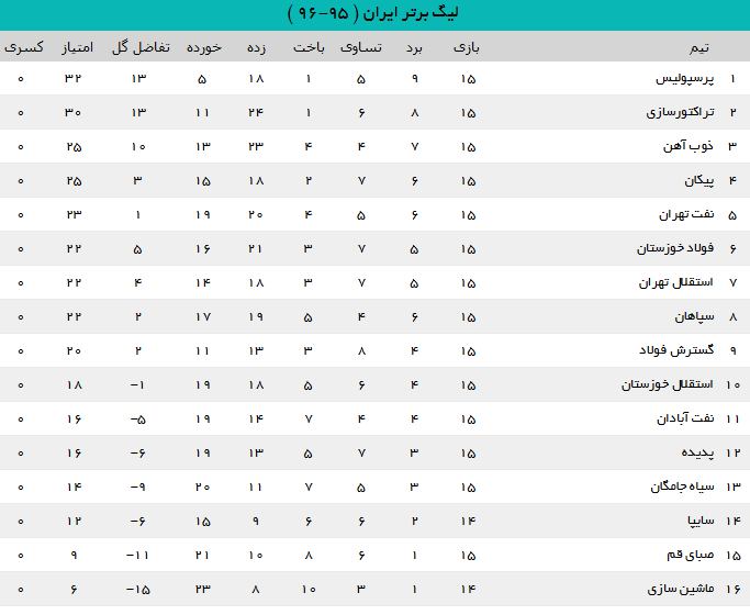 جدول رده‌بندی لیگ برتر بعد از بازی‌های امروز