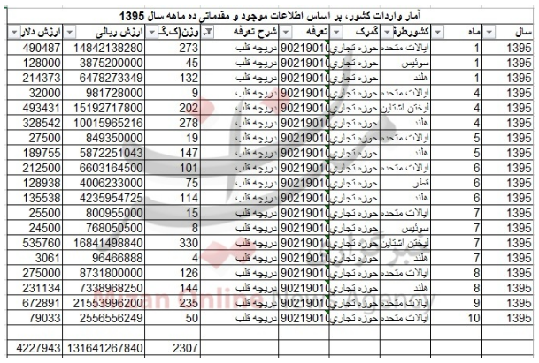 واردات دریچه قلب از آمریکا