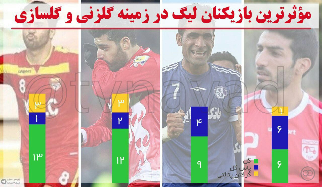 موثرترین بازیکنان لیگ درزمینه گلزنی وگلسازی موثرترین بازیکنان لیگ درزمینه گلزنی وگلسازی