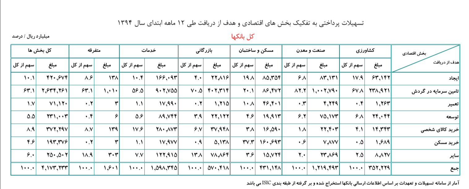 بانکها 22 درصد بیشتر وام دادند بانکها 22 درصد بیشتر وام دادند