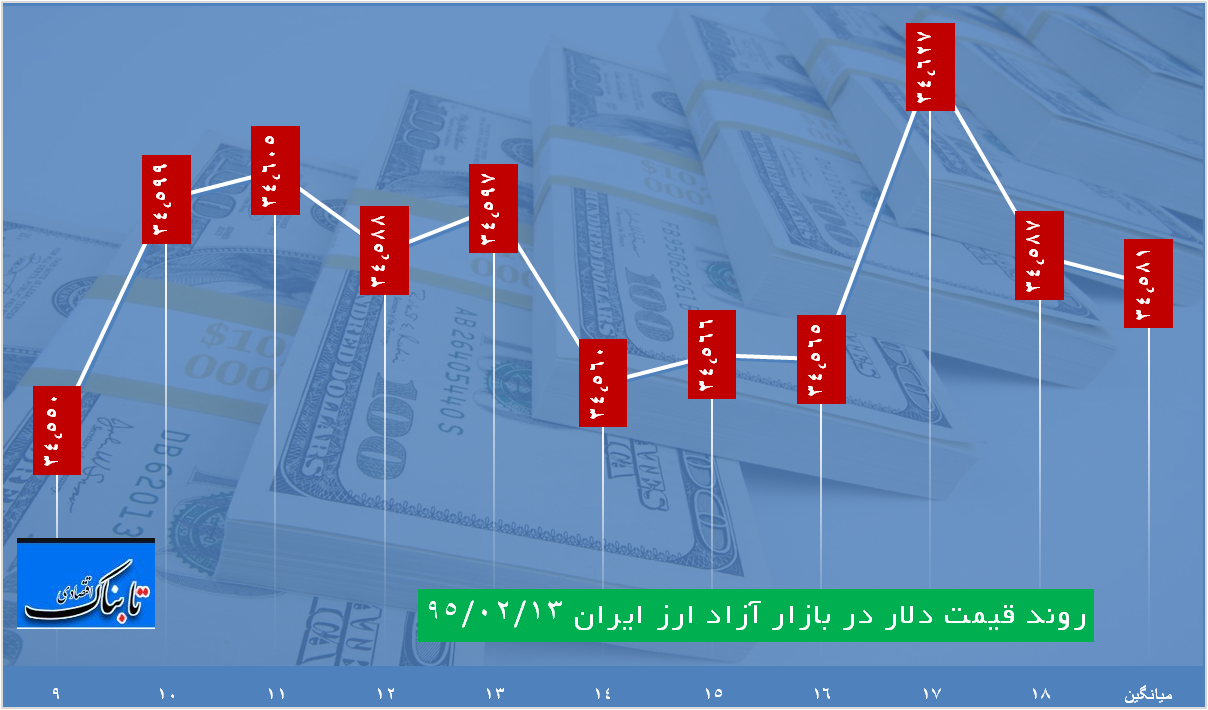 ساعت به ساعت با قیمت دلار، یورو و درهم
