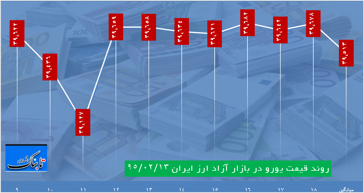 ساعت به ساعت با قیمت دلار، یورو و درهم