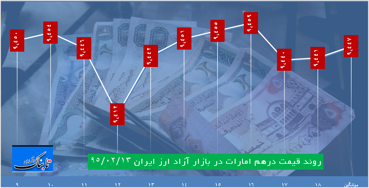 ساعت به ساعت با قیمت دلار، یورو و درهم