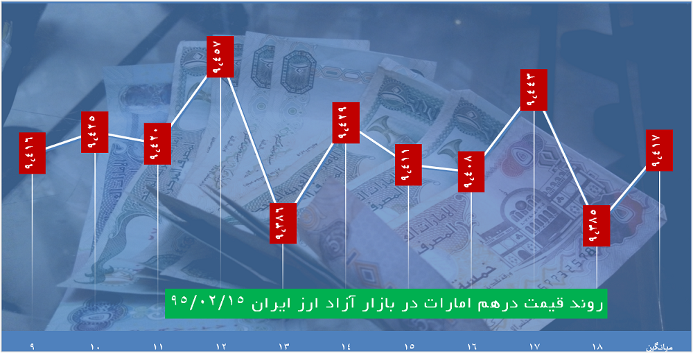 ساعت به ساعت با قیمت دلار، یورو و درهم ساعت به ساعت با قیمت دلار، یورو و درهم