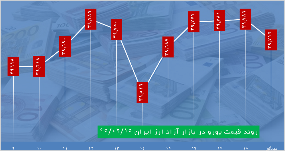 ساعت به ساعت با قیمت دلار، یورو و درهم ساعت به ساعت با قیمت دلار، یورو و درهم