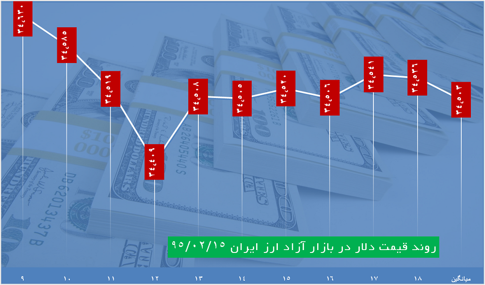 ساعت به ساعت با قیمت دلار، یورو و درهم ساعت به ساعت با قیمت دلار، یورو و درهم
