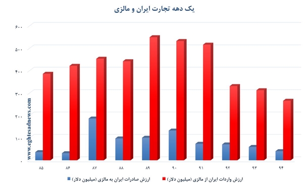 یک دهه تجارت ایران با کشور صادرکننده روغن پالم + نمودار