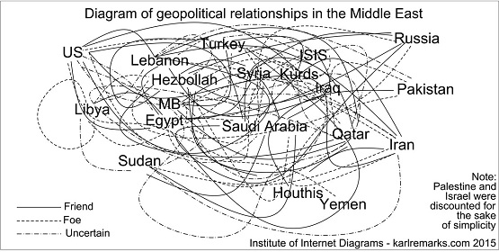 نمودار دوستی‌ها و دشمنی‌ها در سوریه و خاورمیانه