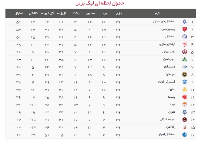 جدول لیگ برتر در پایان نیمه اول/سقوط استقلال