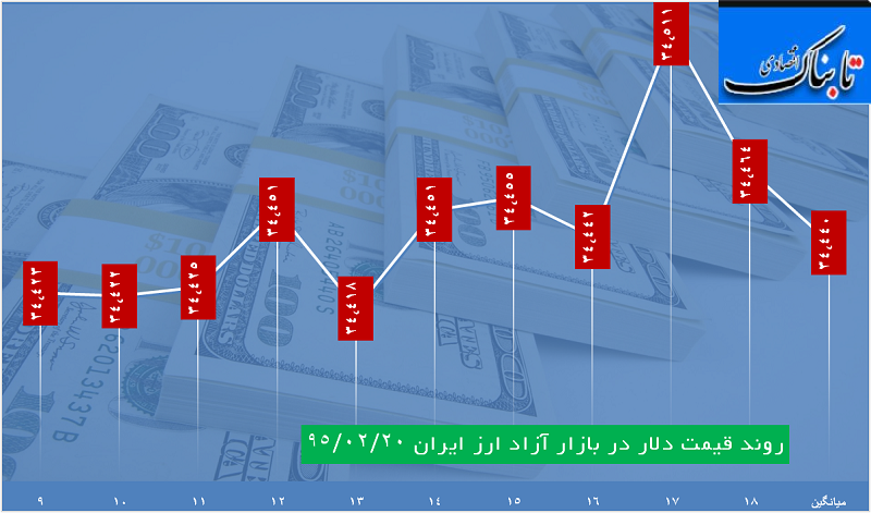 ساعت به ساعت با قیمت دلار، یورو و درهم ساعت به ساعت با قیمت دلار، یورو و درهم