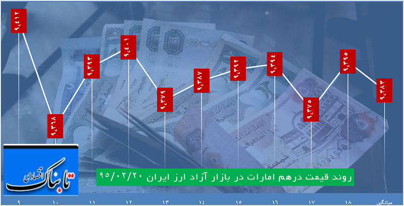 ساعت به ساعت با قیمت دلار، یورو و درهم ساعت به ساعت با قیمت دلار، یورو و درهم