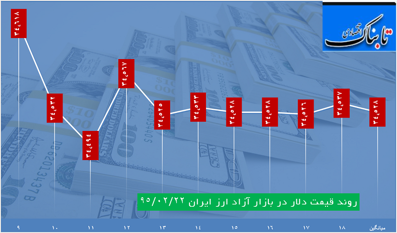 ساعت به ساعت با قیمت دلار، یورو و درهم