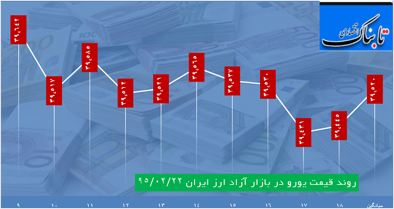 ساعت به ساعت با قیمت دلار، یورو و درهم