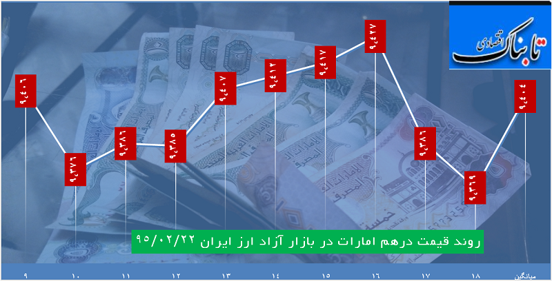 ساعت به ساعت با قیمت دلار، یورو و درهم