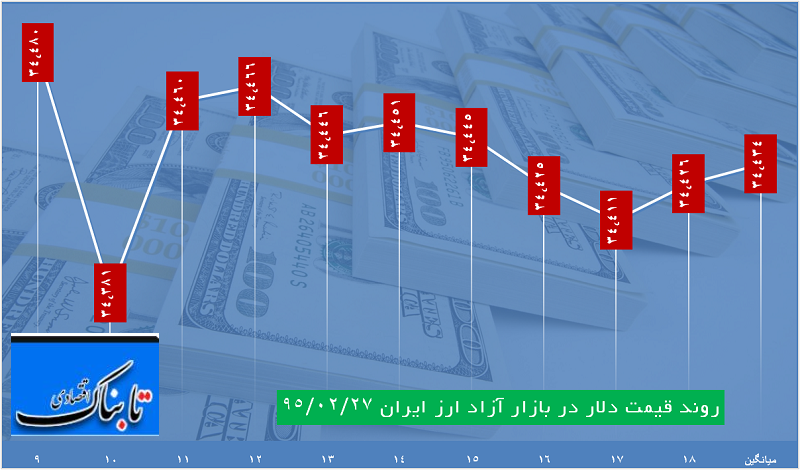 ساعت به ساعت با قیمت دلار، یورو و درهم