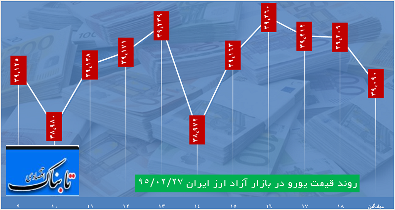 ساعت به ساعت با قیمت دلار، یورو و درهم