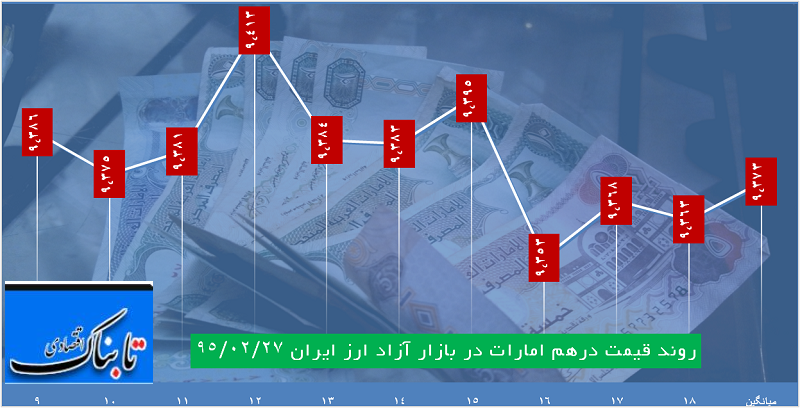 ساعت به ساعت با قیمت دلار، یورو و درهم