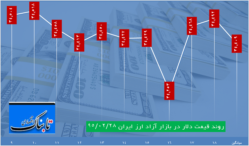 ساعت به ساعت با قیمت دلار، یورو و درهم ساعت به ساعت با قیمت دلار، یورو و درهم