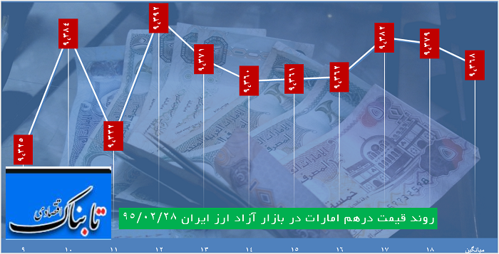 ساعت به ساعت با قیمت دلار، یورو و درهم ساعت به ساعت با قیمت دلار، یورو و درهم