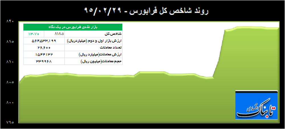 کارنامه آخر هفته بورس مثبت شد کارنامه آخر هفته بورس مثبت شد
