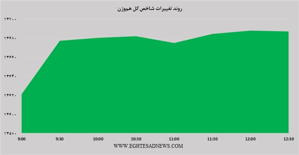 شاخص کم رمق به روایت نمودار شاخص کم رمق به روایت نمودار