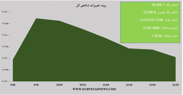 شاخص کم رمق به روایت نمودار شاخص کم رمق به روایت نمودار