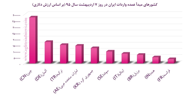 کشورهایی که جایگزین امارات در تجارت ایران شدند+نمودار