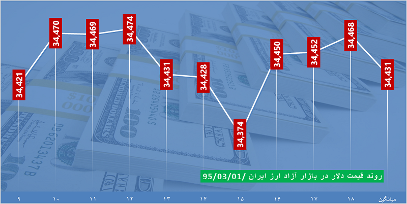 ساعت به ساعت با قیمت دلار، یورو و درهم