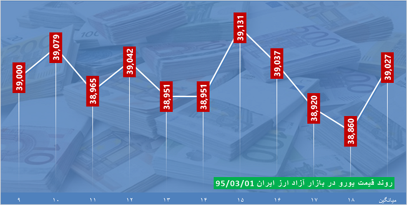 ساعت به ساعت با قیمت دلار، یورو و درهم