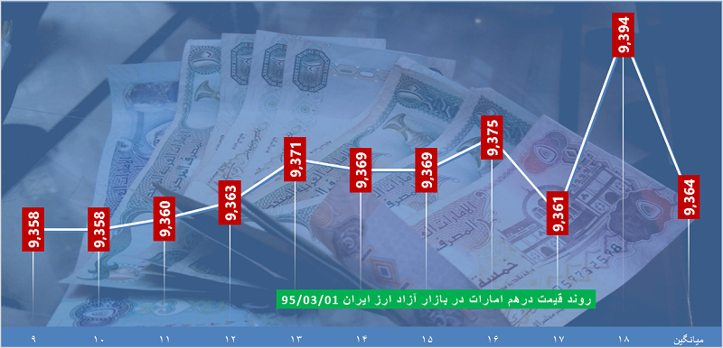 ساعت به ساعت با قیمت دلار، یورو و درهم