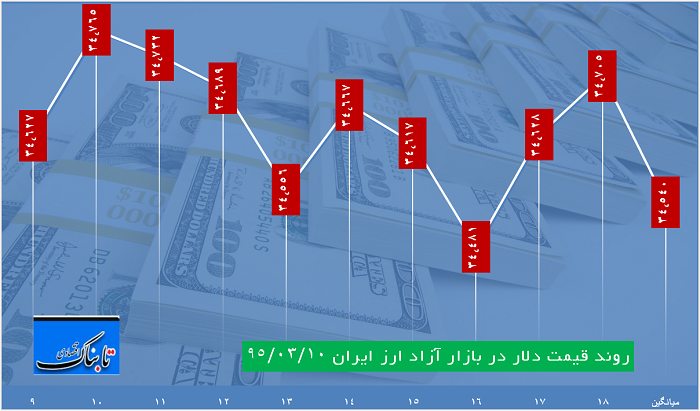 ساعت به ساعت با قیمت دلار، یورو و درهم ساعت به ساعت با قیمت دلار، یورو و درهم