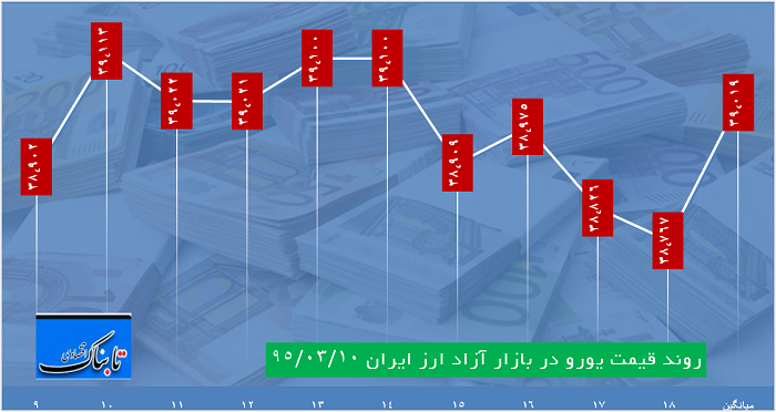 ساعت به ساعت با قیمت دلار، یورو و درهم ساعت به ساعت با قیمت دلار، یورو و درهم