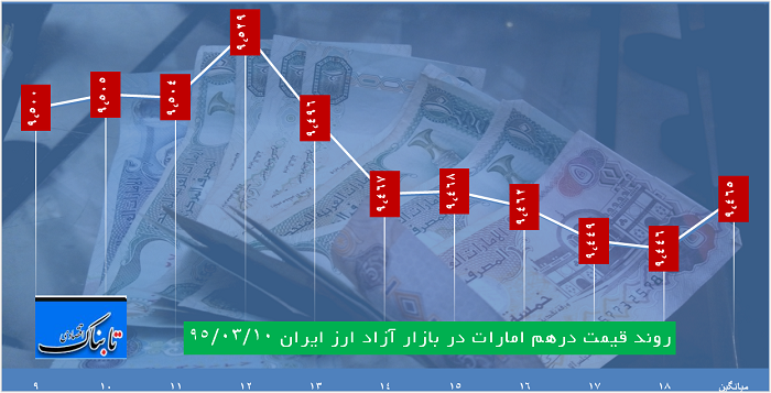 ساعت به ساعت با قیمت دلار، یورو و درهم ساعت به ساعت با قیمت دلار، یورو و درهم