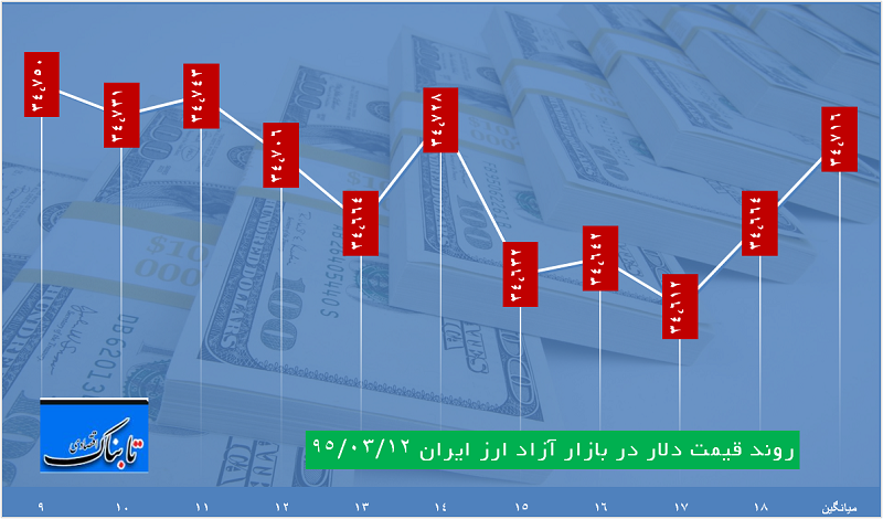 ساعت به ساعت با قیمت دلار، یورو و درهم