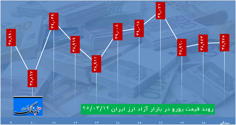 ساعت به ساعت با قیمت دلار، یورو و درهم