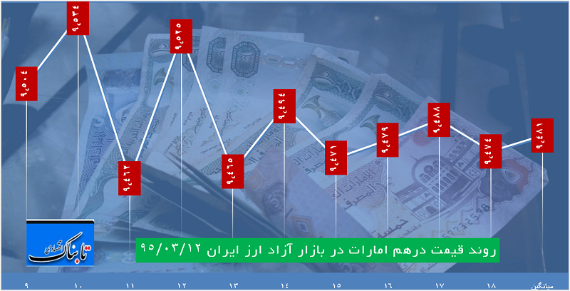 ساعت به ساعت با قیمت دلار، یورو و درهم
