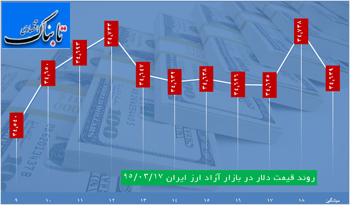 ساعت به ساعت با قیمت دلار، یورو و درهم