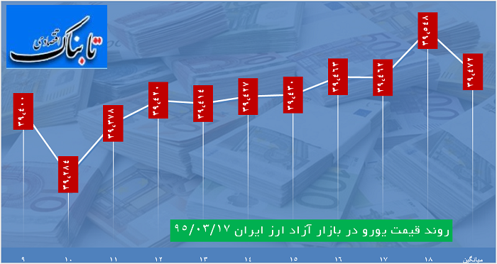 ساعت به ساعت با قیمت دلار، یورو و درهم