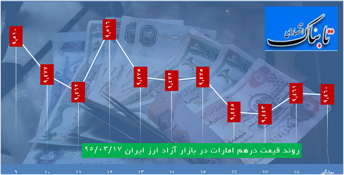 ساعت به ساعت با قیمت دلار، یورو و درهم