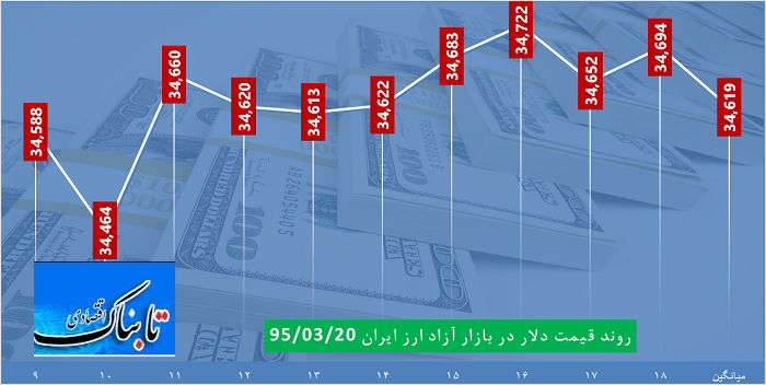 ساعت به ساعت با قیمت دلار، یورو و درهم