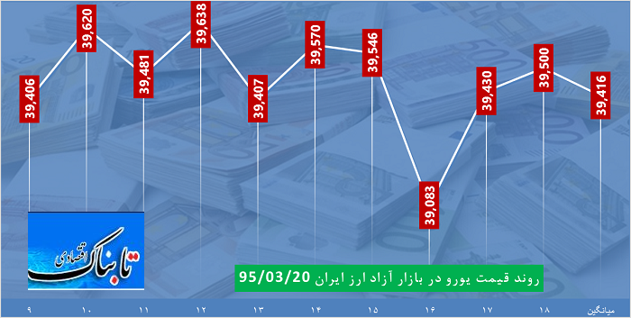 ساعت به ساعت با قیمت دلار، یورو و درهم