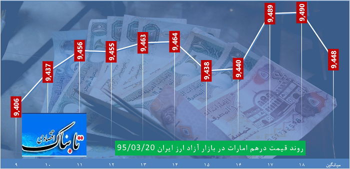 ساعت به ساعت با قیمت دلار، یورو و درهم