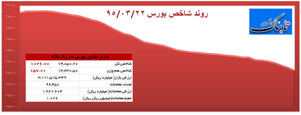 بورس سقوط کرد بورس سقوط کرد