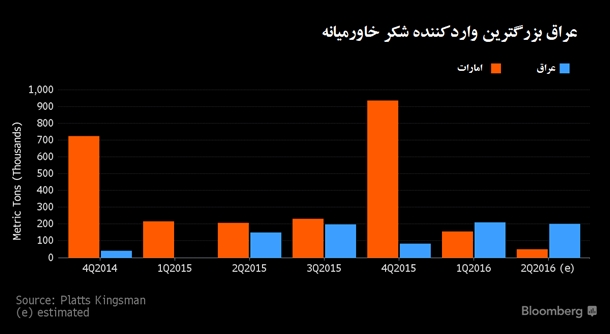 عراق بزرگترین واردکننده شکر خاورمیانه شد