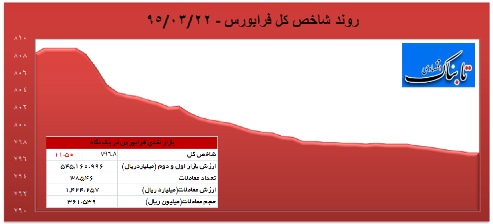 بورس سقوط کرد بورس سقوط کرد