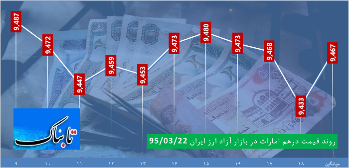 ساعت به ساعت با قیمت دلار، یورو و درهم ساعت به ساعت با قیمت دلار، یورو و درهم