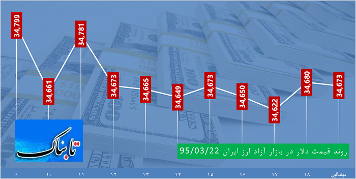 ساعت به ساعت با قیمت دلار، یورو و درهم ساعت به ساعت با قیمت دلار، یورو و درهم